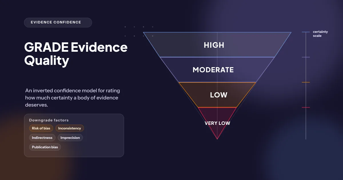 Los cuatro niveles de calidad de la evidencia según el sistema GRADE
