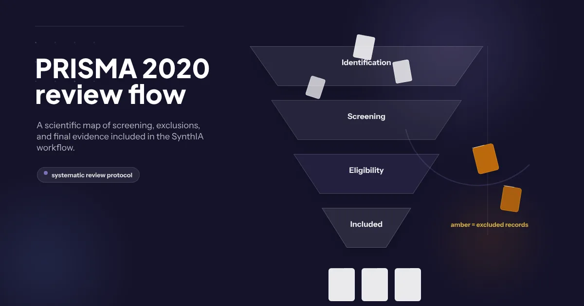 Embudo PRISMA 2020 con las cuatro fases de revisión sistemática