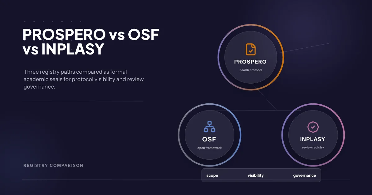 Tres registros principales de revisiones sistemáticas: PROSPERO, OSF e INPLASY